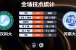 武汉科大女篮拒逆转力克河南大学 张媛媛16+14板 刘思雅25+8+4断